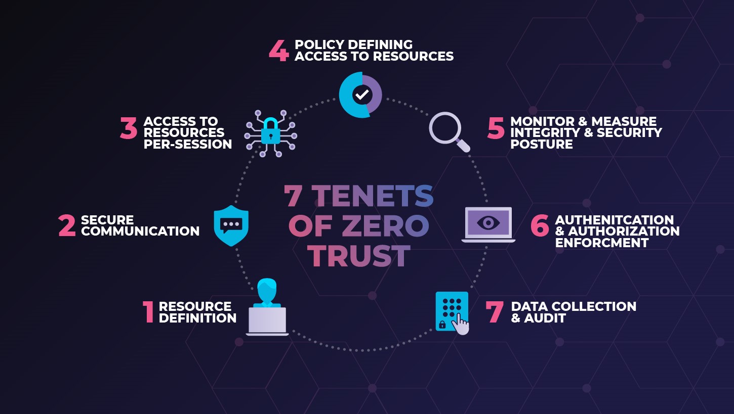 The 7 Tenets Of Zero Trust - Security Boulevard